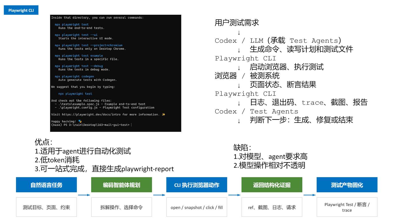 Playwright CLI 在测试系统中的数据流
