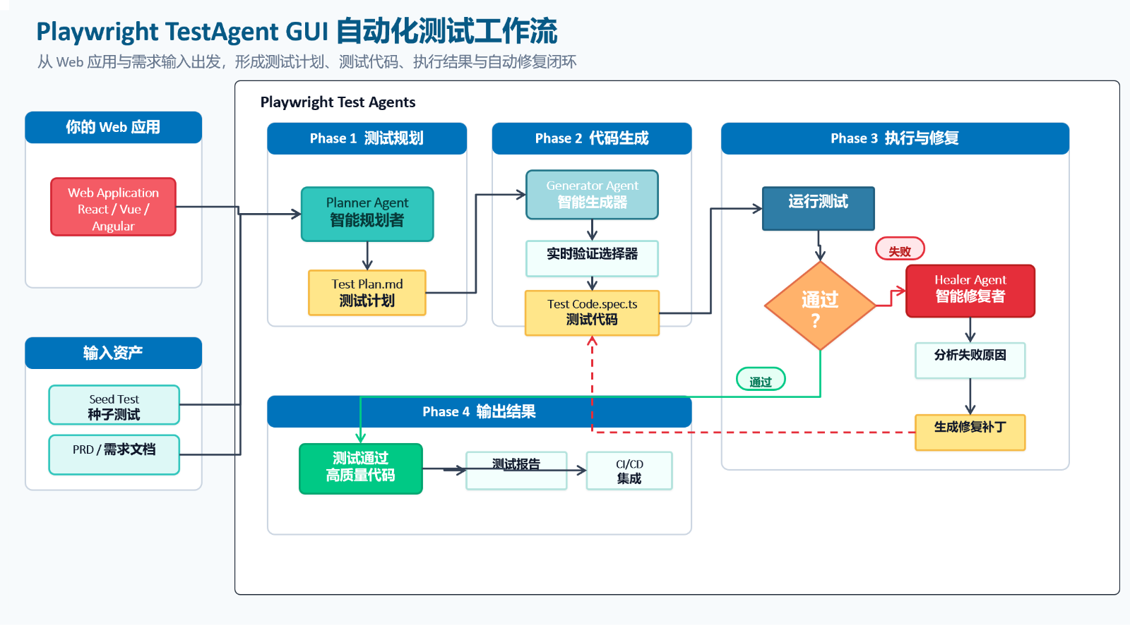 Playwright Test Agents GUI 自动化测试完整工作流