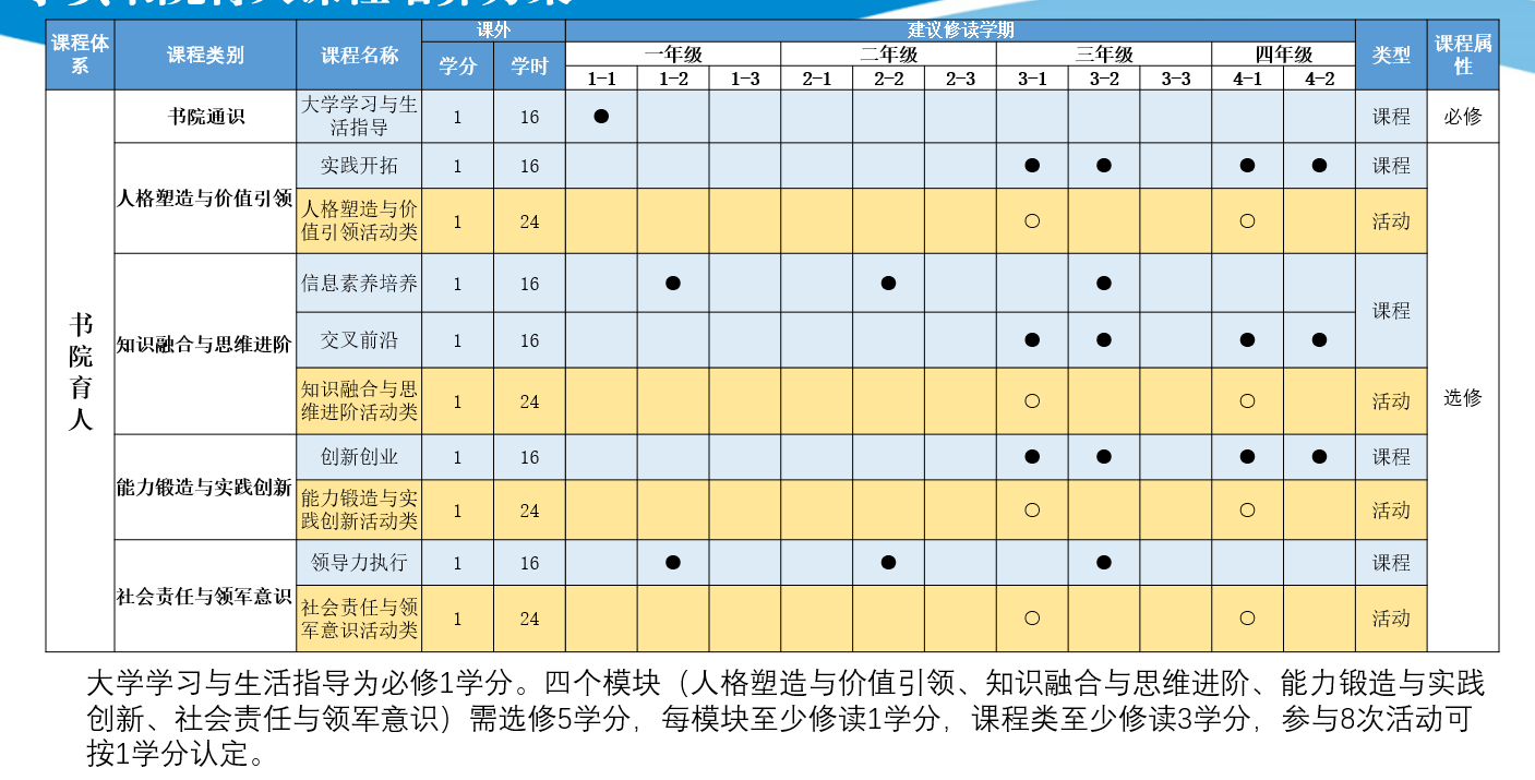 求实书院育人课程体系、课程类别与建议修读学期